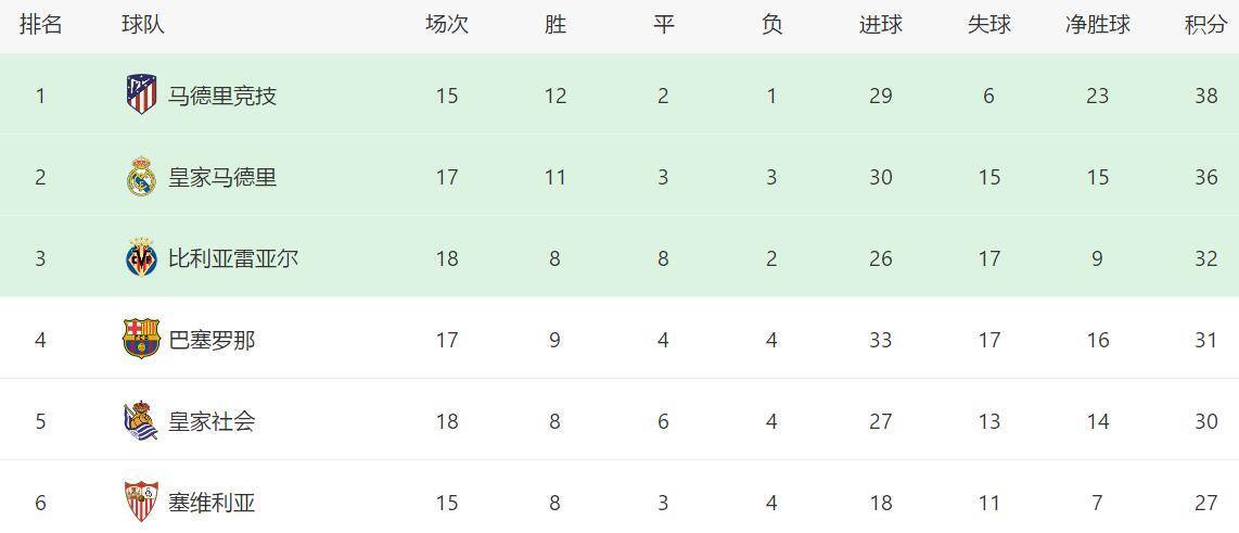 
一觉醒来 欧洲五大联赛领跑者 只有马竞还保持显着优势_Kaiyun官方网站(图7)