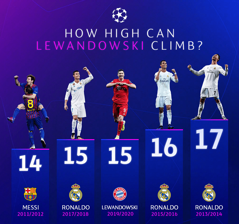 开云kaiyun官方网站：
莱万距C罗欧冠纪录仅差两球！若非赛制改变 他本可破C罗纪录！(图2)