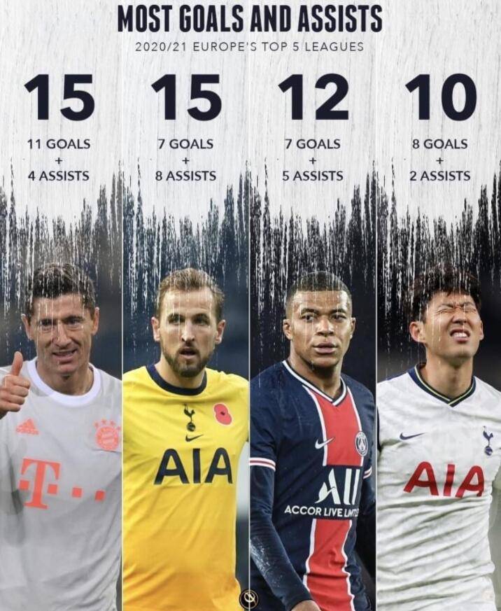 
进攻犀利！5大联赛制造进球榜姆巴佩仅第2 热刺双星入前3：kaiyun官网入口(图1)