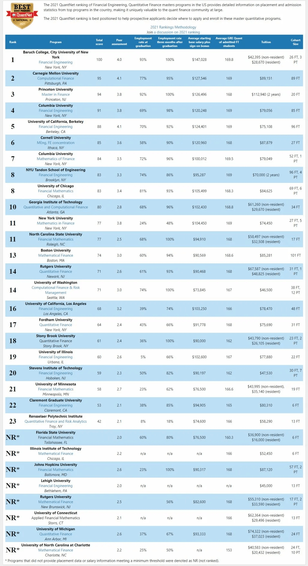 *
NYU就业率怎么才20% MIT金融工程专业未进入排名？“开云kaiyun官方网站”(图2)